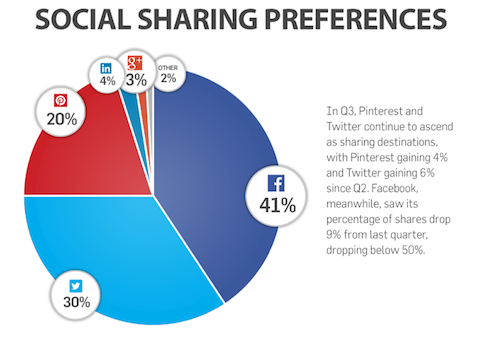Social Sharing Preferences